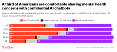YouGov：13的美国人熟悉基于AI聊器人的心理