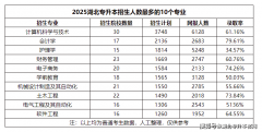 2025年湖北专升本报考抢手专业前十汇总